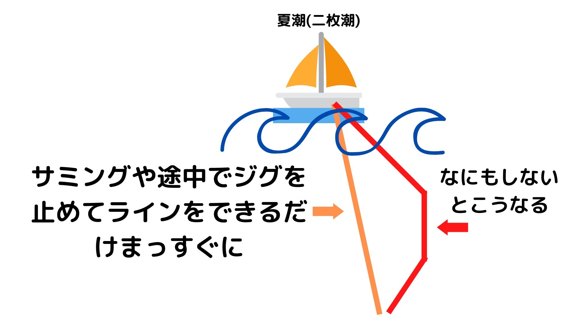 南方海域におけるカンパチジギングの夏場の二枚潮対策について 奄美大島 移住釣行記 遊漁船 Amami Jigging